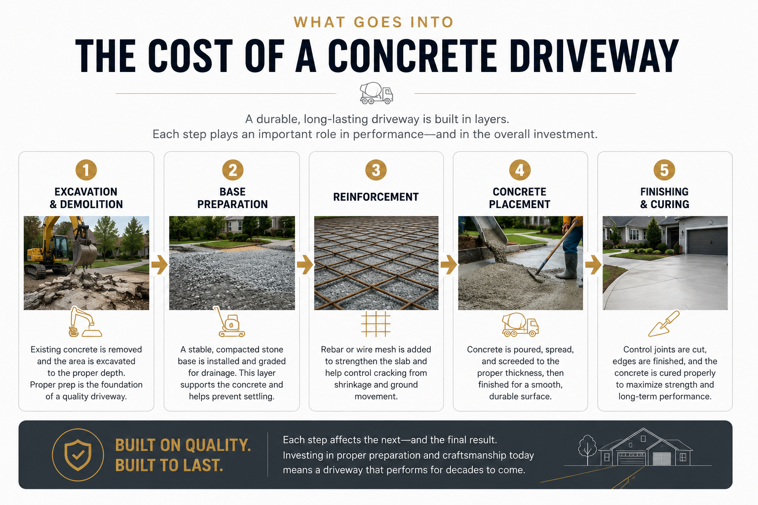 Infographic showing the five steps that go into the cost of a concrete driveway: excavation and demolition, base preparation, reinforcement, concrete placement, and finishing and curing.